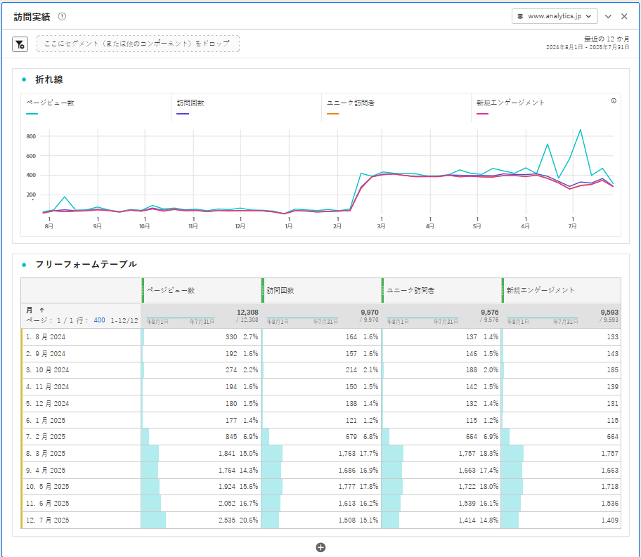 表示されたデータに別のデータを掛け合わせることで詳細な分析が可能